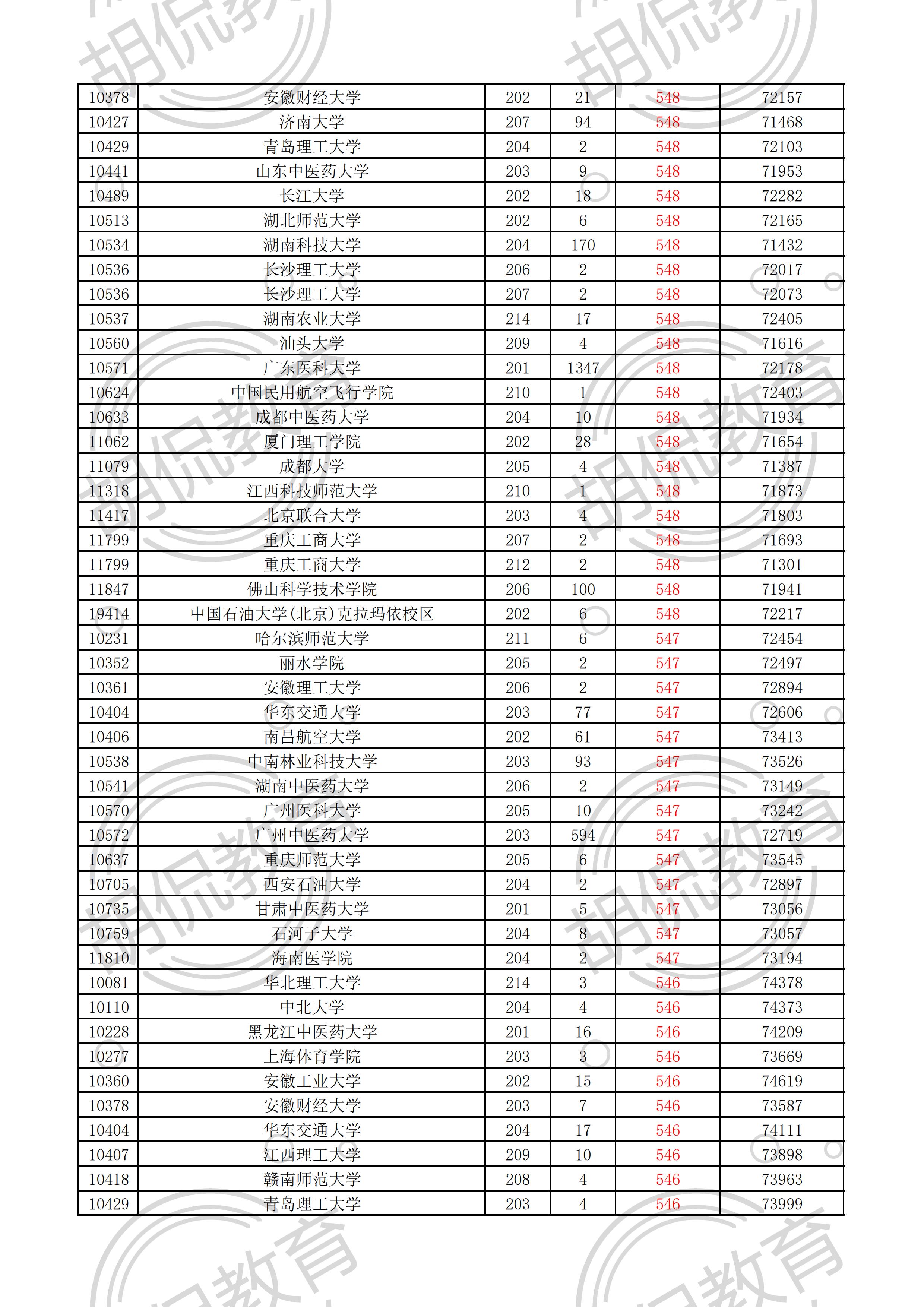 2021广东物理投档线排序版：中山大学最低629，多所名校爆大冷门