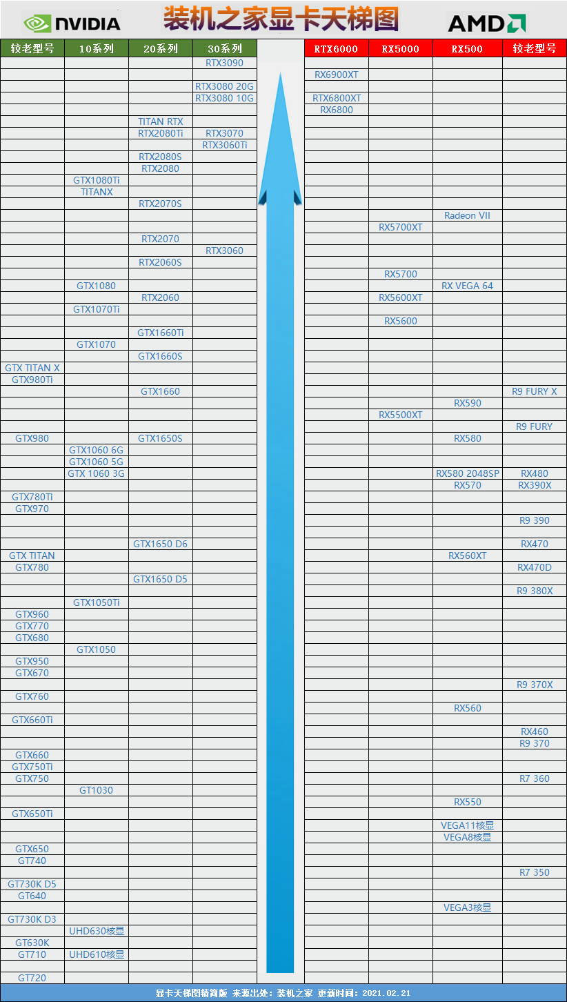 独立显卡天梯图2021年3月最新版排行榜