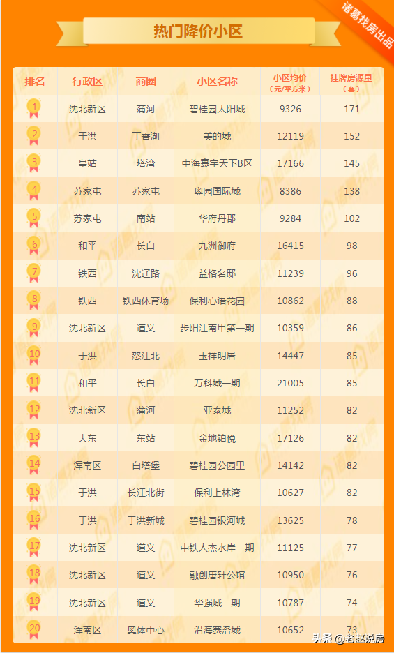 沈阳6月二手房价11259元/㎡ 市内9区普降沈北降幅最大