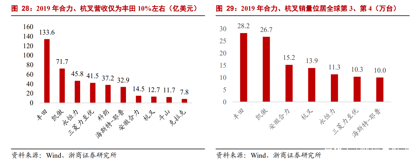 中国叉车双雄：合力、杭叉，抗衡国际巨头丰田、凯傲，有实力差距