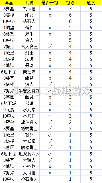 英雄无敌3技术资料兵种速度盘点