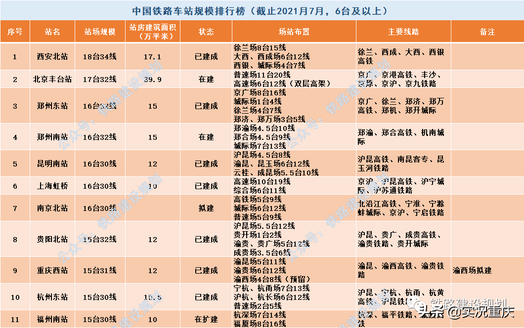 最新中国铁路车站规模排行，全国“铁路车站规模”前20强出炉(附2022年最新排名前十名单)