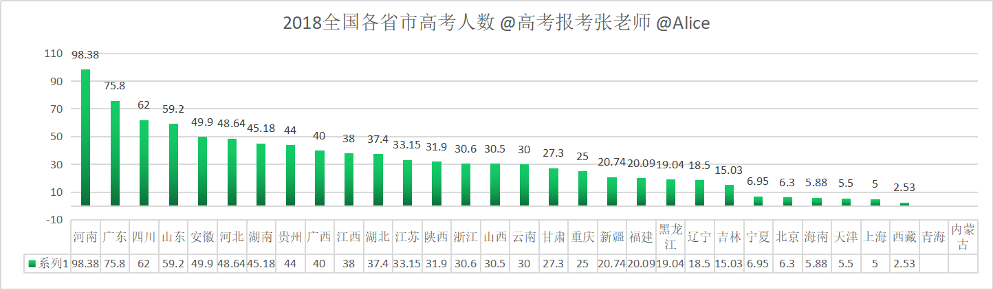 全国历年高考人数及录取率统计分析-哪个省份更容易考入清北复交