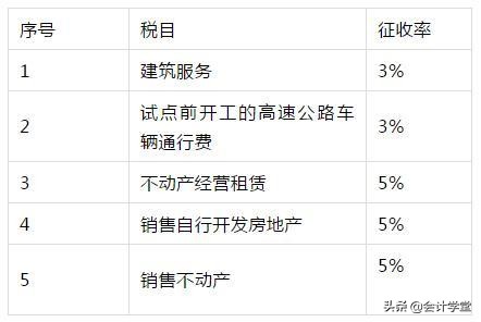 全！最新增值税税率、征税率、预征率、扣除率、退税率总结记忆