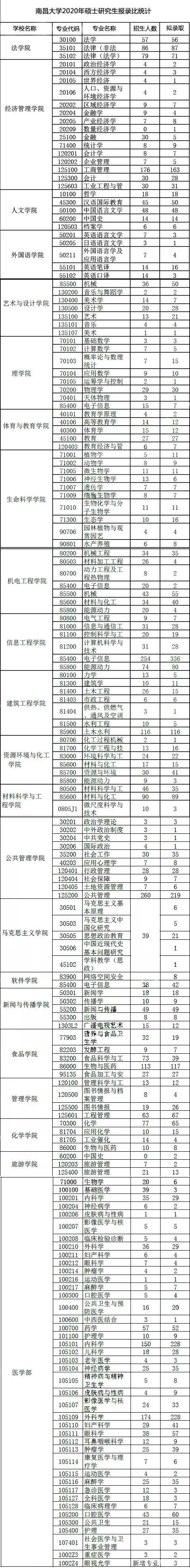 考研-南昌大学-性价比极高的考研学校，江西省唯一211双一流高校