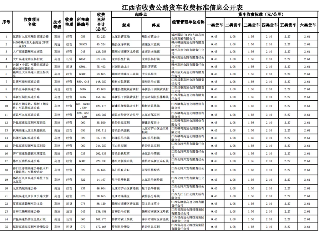 29省最新货车高速收费标准定了！你们的运费是涨了还是降了？