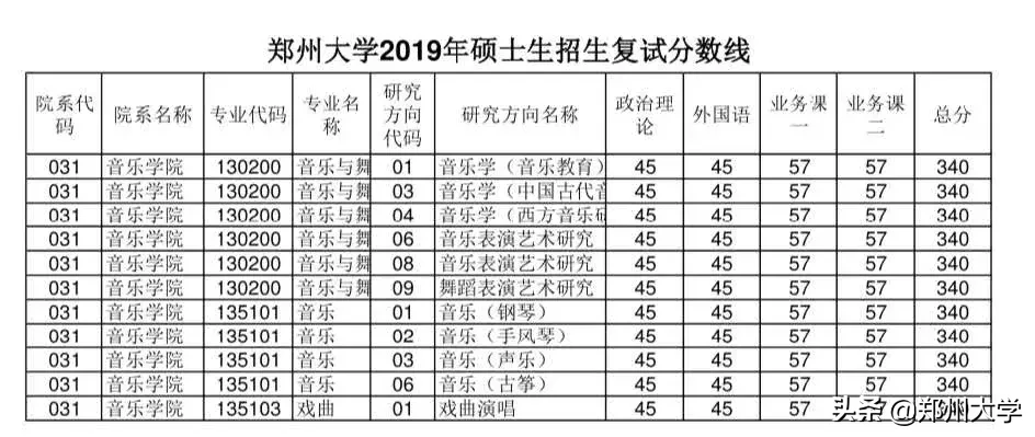 郑州大学2019年硕士研究生招生复试分数线出炉，内附调剂要求及复试须知！