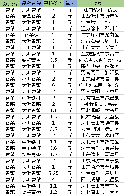 香菜多少钱一斤201711月份香菜价格还会暴涨吗