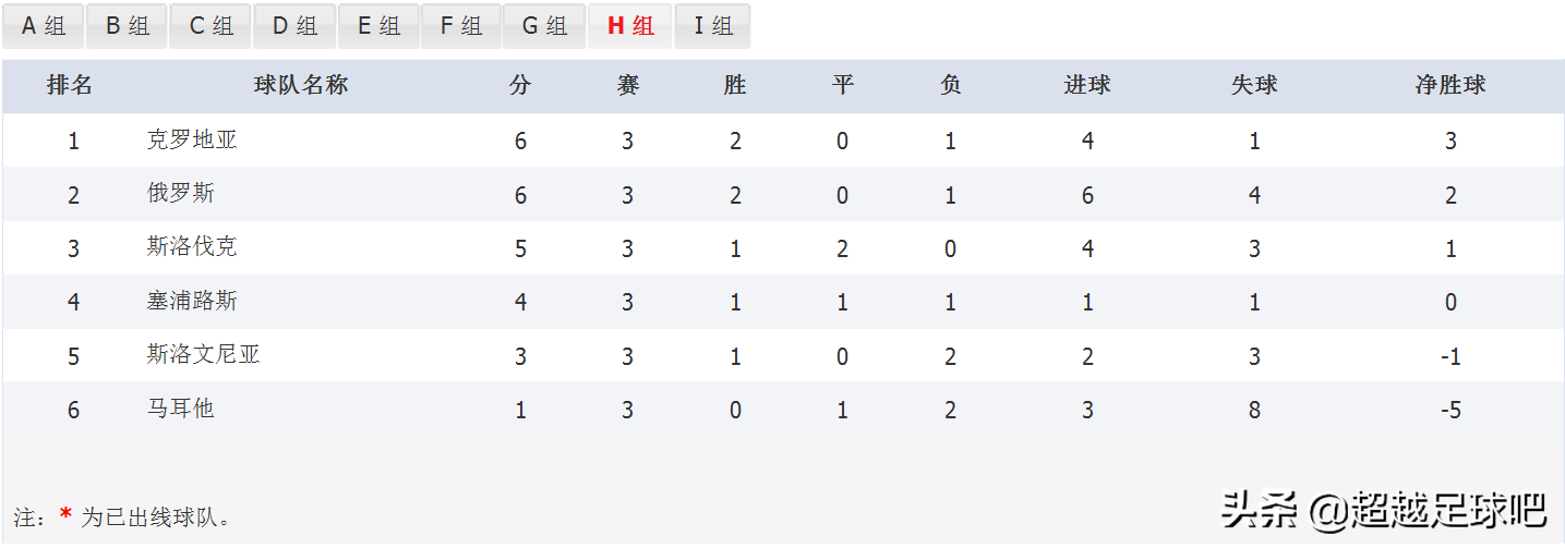2022卡塔尔世界杯欧洲区预选赛积分榜浅析