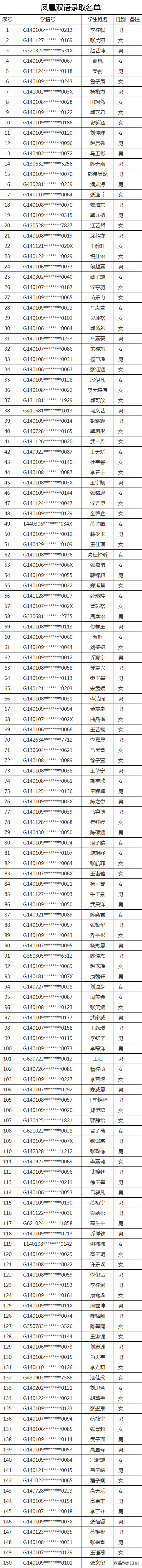 2020太原民办初中录取结果（全）