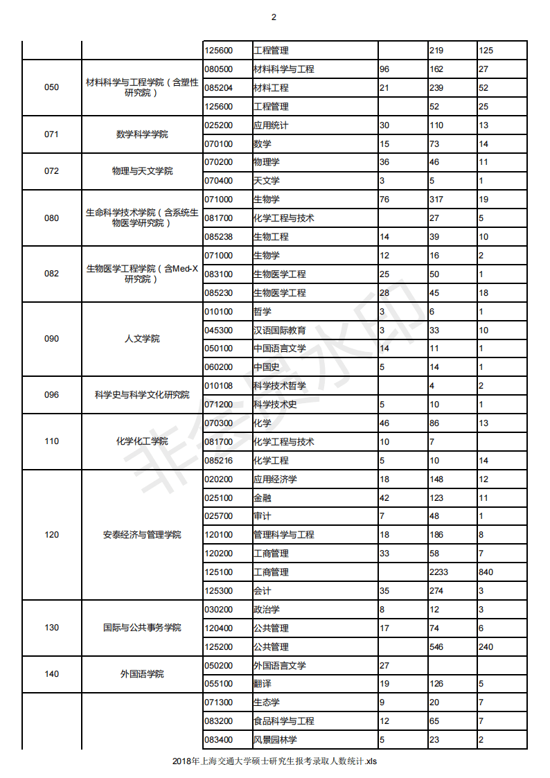 18-20年上海交通大学考研报录比，各专业报名人数录取人数汇总