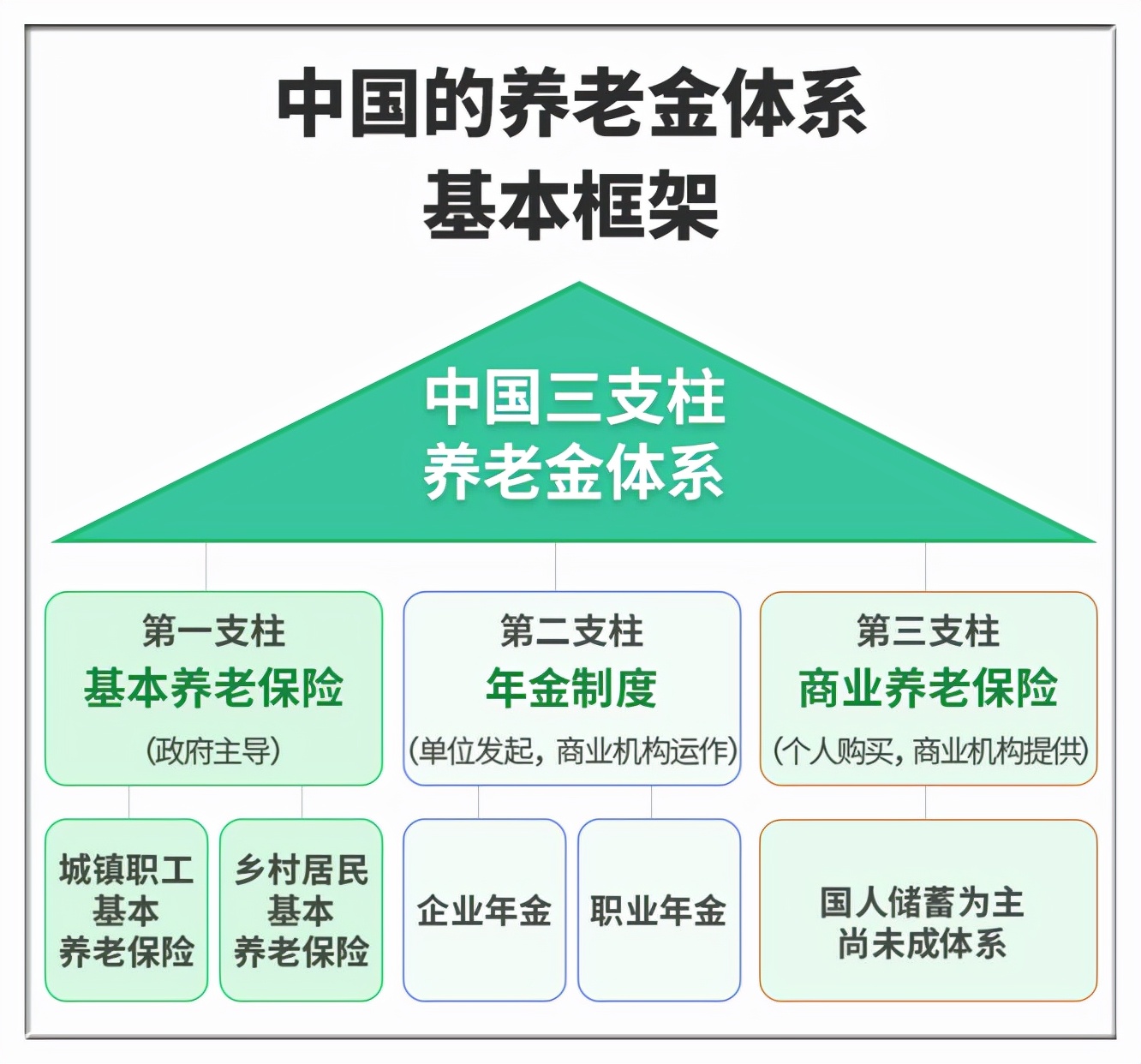 人社部：个人养老金采取个人账户制，跟你的养老方式和养老金有关