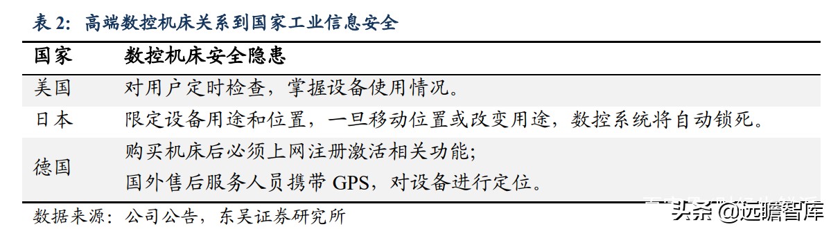 国内稀缺的五轴数控机床，逐步突破国外封锁：核心部件已自主可控