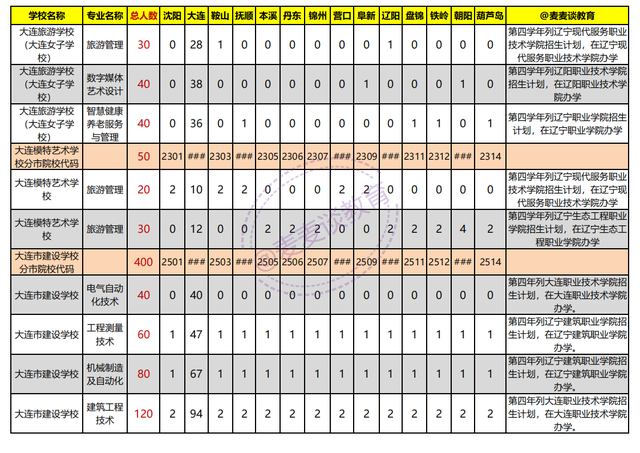 辽宁2021年初中起点非师范类五年制高职学校录取分数线+计划出炉