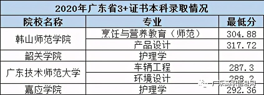 广东高职高考（3+证书）2021年考本科须知