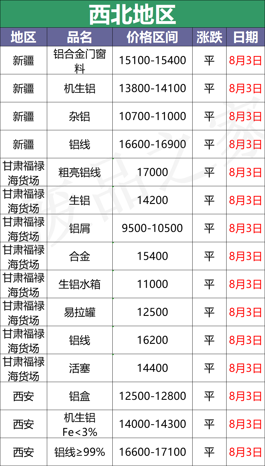 最新8月3日废铝价格汇总（附铝业厂家采购价）