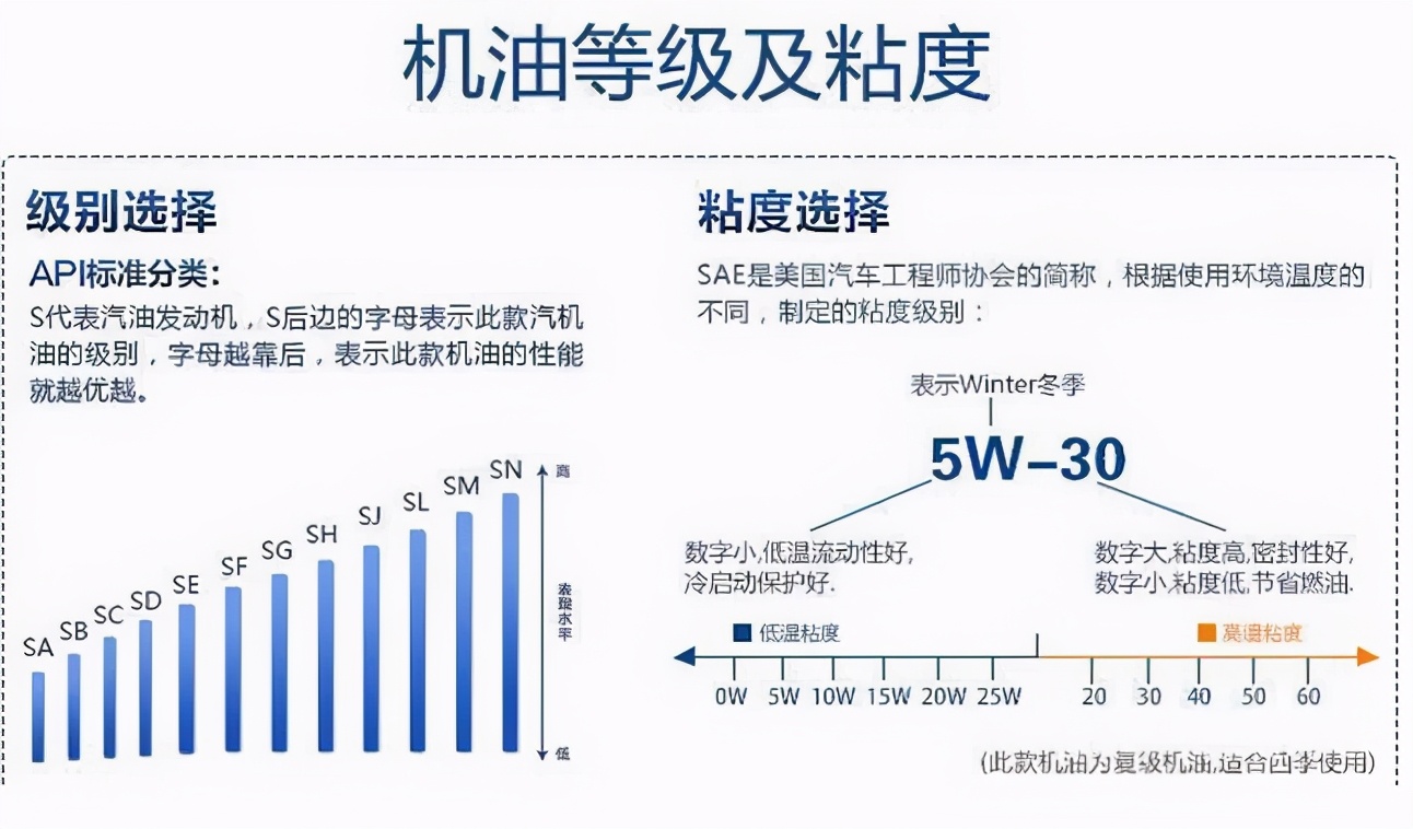 全合成机油多久更换一次？1万公里或一年并没有科学依据