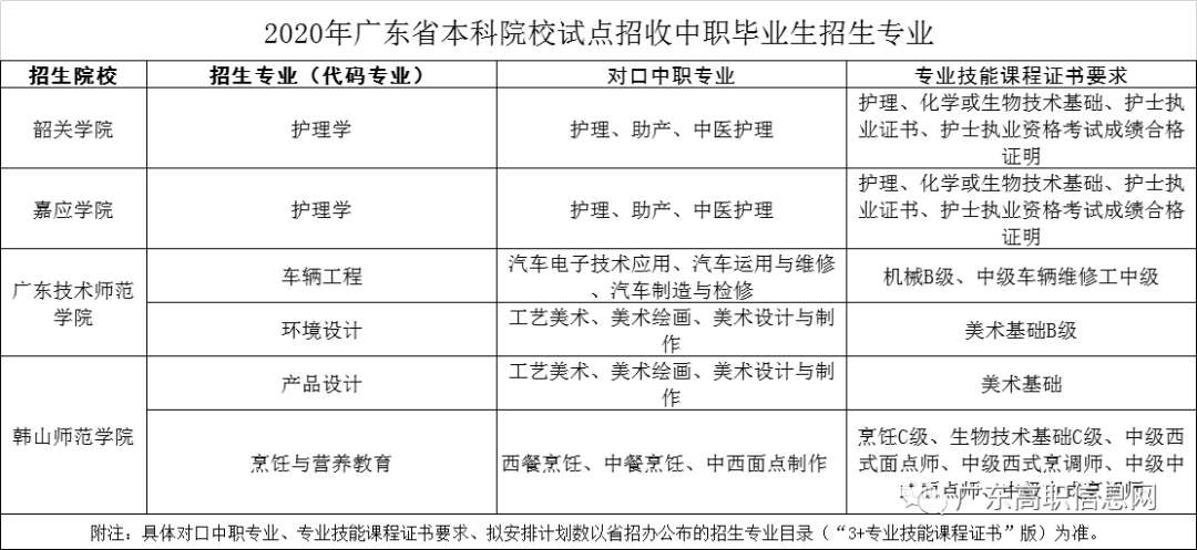 广东高职高考（3+证书）2021年考本科须知