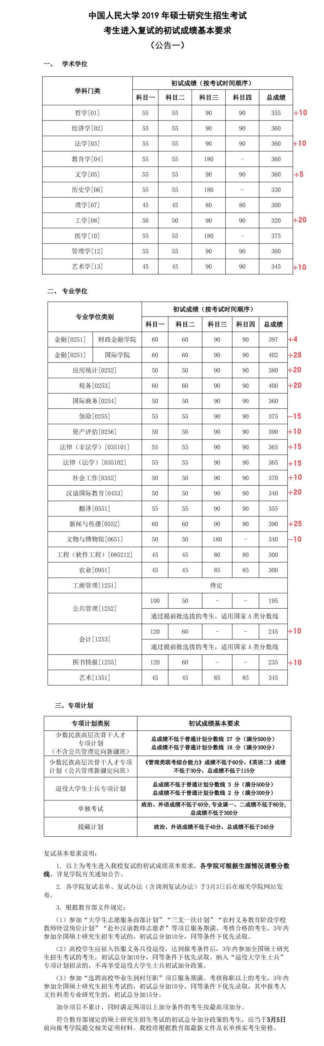 中国人民大学复试线发布，提分最高28分！