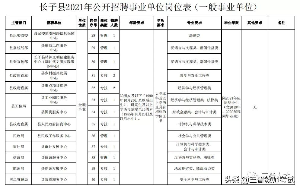 有编制┃长治长子县2021年招聘事业单位工作人员公告(120人)