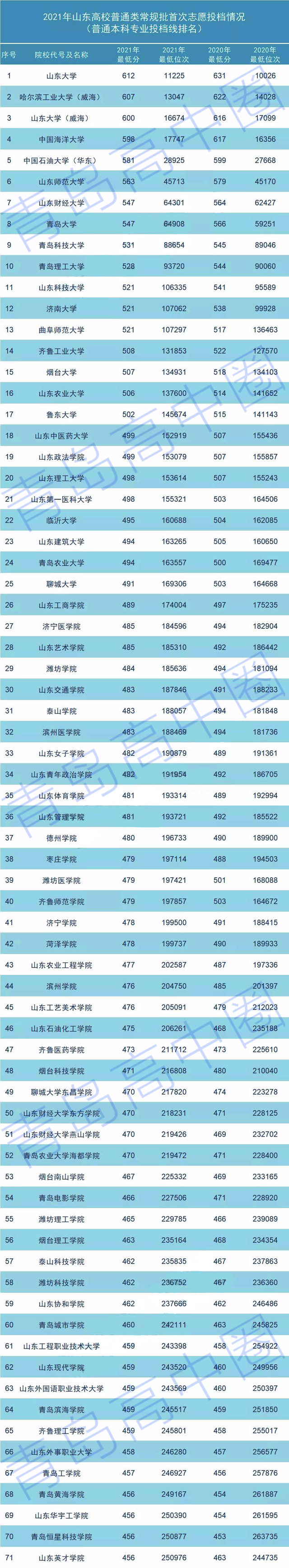 青岛大学三本,山东省各个大学录取线排名(附2023年最新排行榜前十名单)