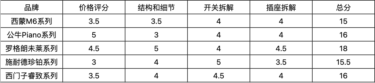 恭喜你，在裝修前看到了這篇開關插座大比拼，五款一線品牌哪家強
