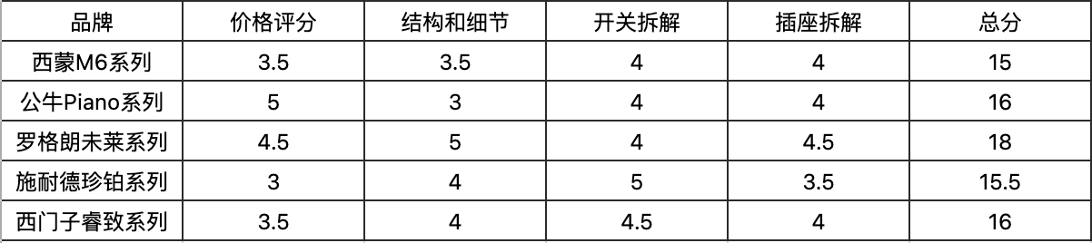 恭喜你，在装修前看到了这篇开关插座大比拼，五款一线品牌哪家强