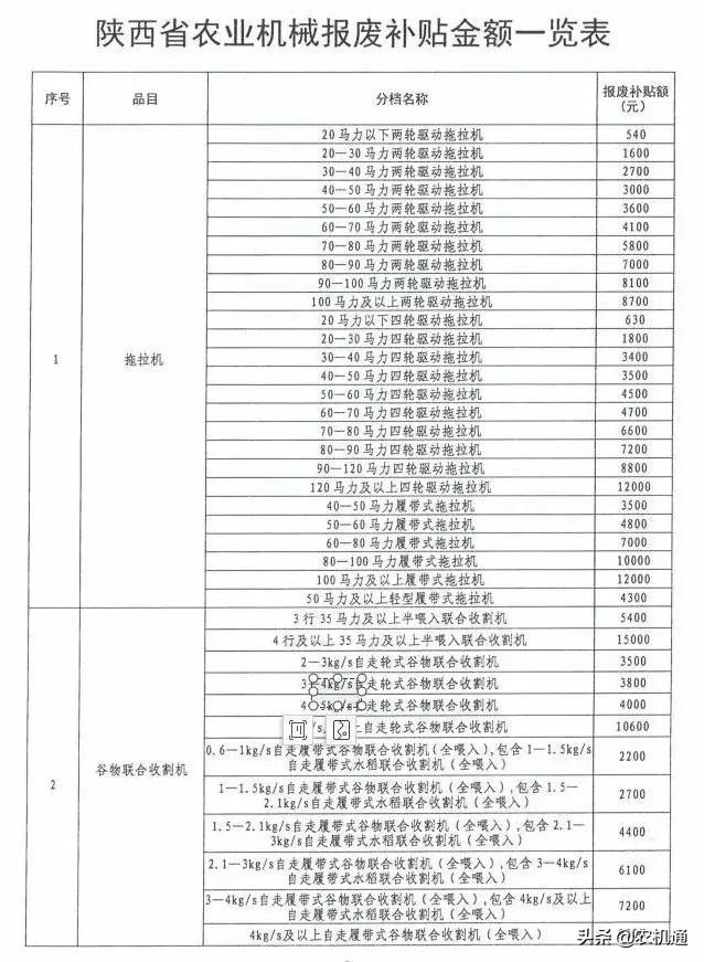 2020年，這些?。ㄊ校┌l(fā)布了農(nóng)機報廢更新補貼實施方案