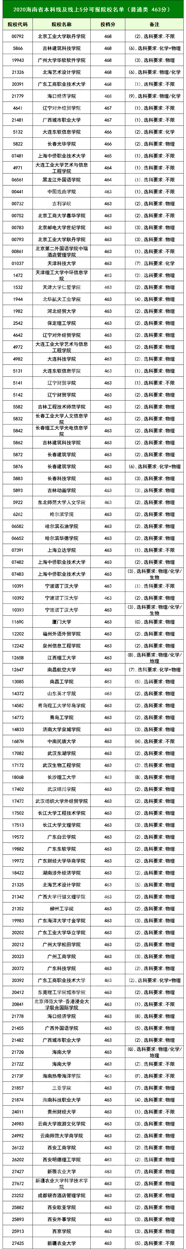 2021高考志愿填报：14省市压线生推荐大学汇总，逆袭就靠这波