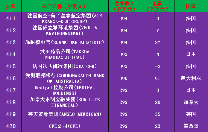 2020年世界500强公司完整名单（收藏版）——中国133家
