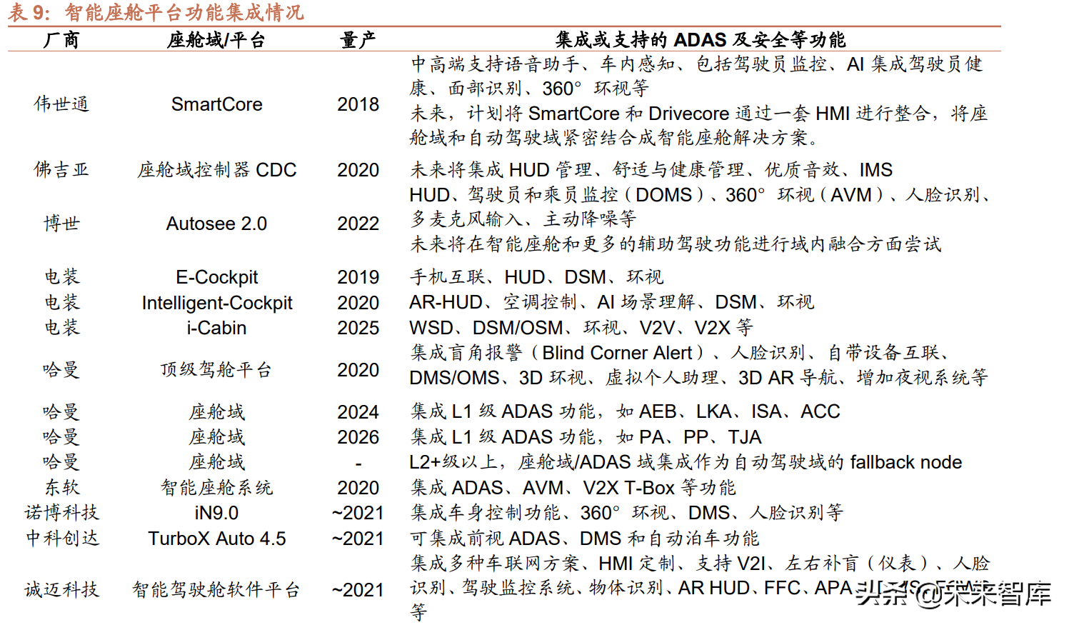 汽车行业研究及2022年投资策略：智能化、电动化加速发展