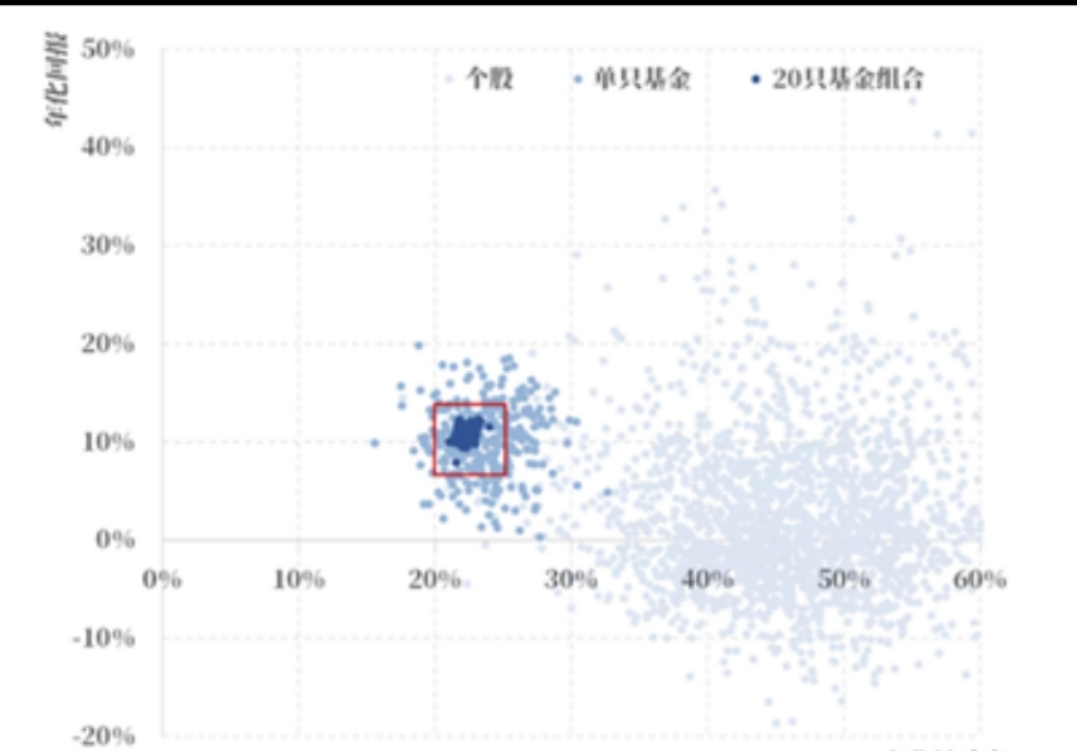 基金怎么投资更赚钱？