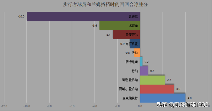 nba2k20生涯为什么(深度分析丨曾经的2K大神，为什么换球队就萎靡了？)