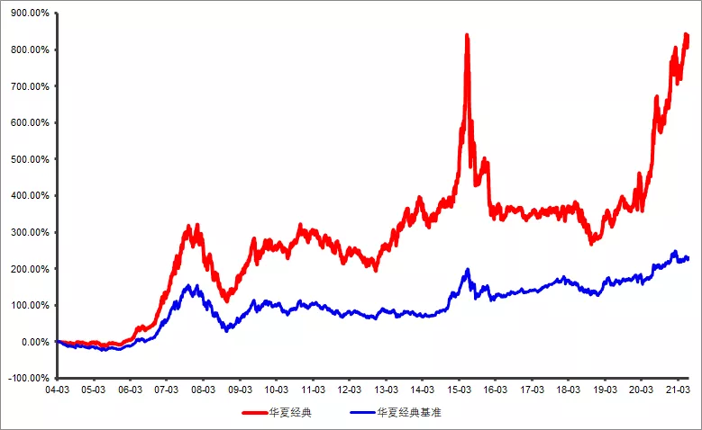 近一年同类排名6/130，介绍一只经典绩优基