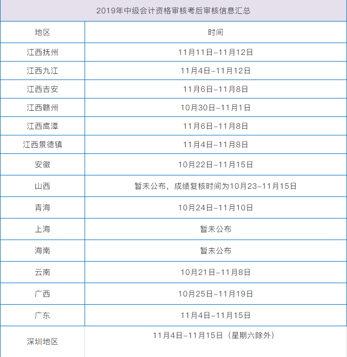定了！2019中级考后审核已全面开始，错过一样拿不到证