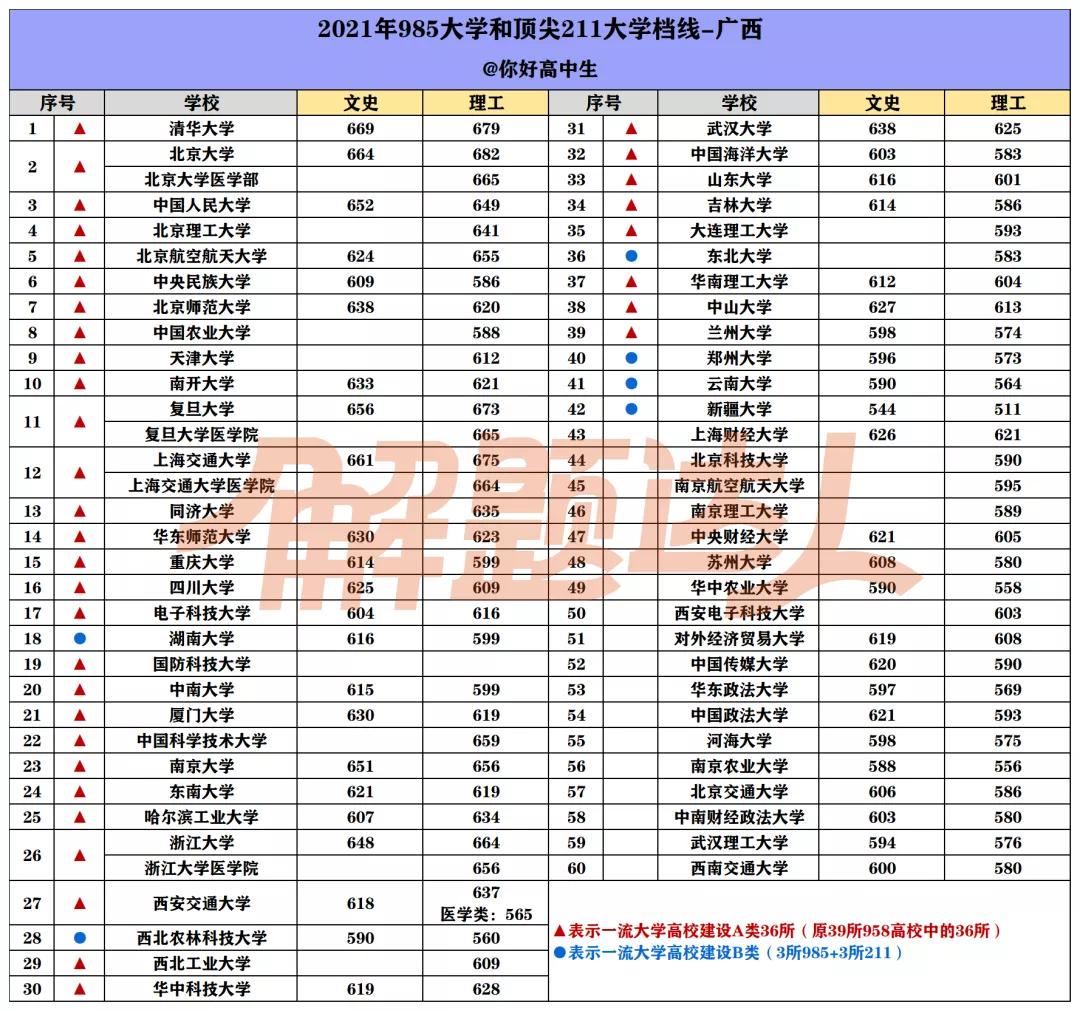 哪个省考985/211最难？盘点2021高考985/211大学在各省最低录取分