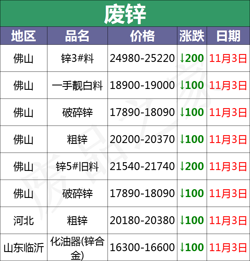 11月3日全国重点废电瓶企业参考价及行情分析预测（附价格表）