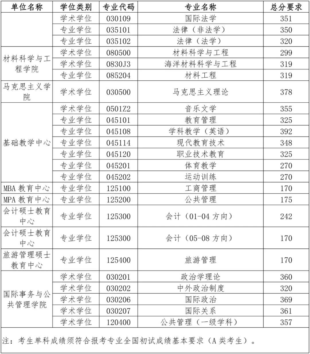 中国海洋大学2019考研复试线公布，农业255