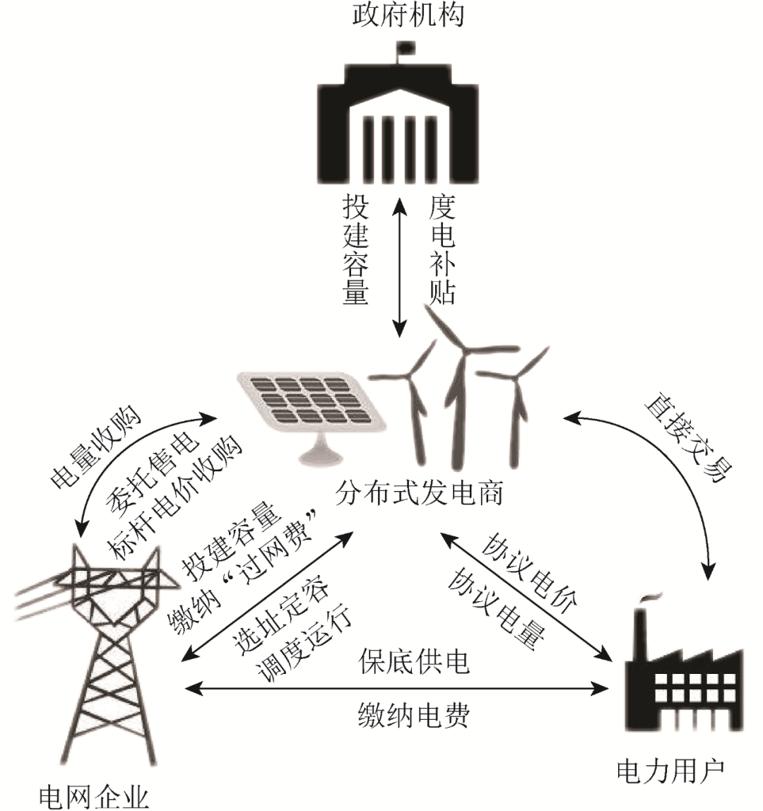 分布式发电市场化环境下，各交易主体的响应行为模型