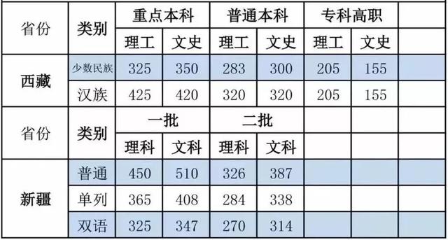 全国31省市高考分数线汇总，各科考多少分能上什么学校？