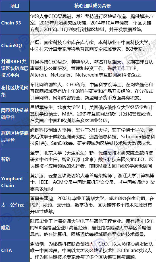 创业公司、科技巨擎、产业龙头涌入 中国区块链技术平台三世同堂