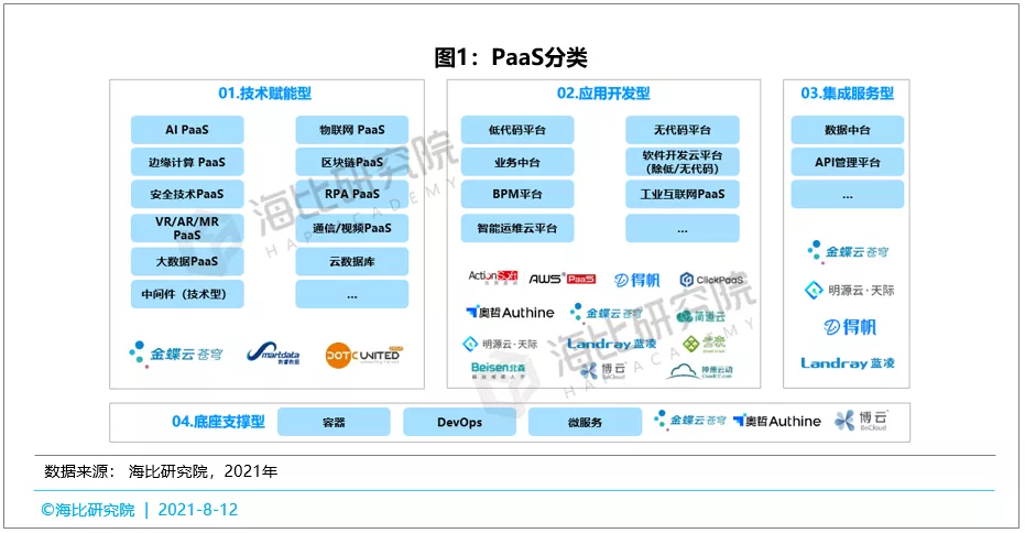 抢占风口，赢得先机——中国PaaS市场风口深度分析