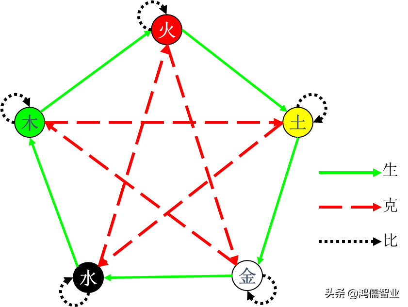 五行生克制化关系