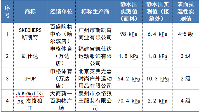 60批次冲锋衣比较试验，狼王、斯凯奇、JakeWolfing等不达标