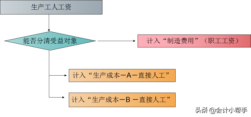 老会计耗时一个月整理:成本核算流程大全+账务处理，会计转发