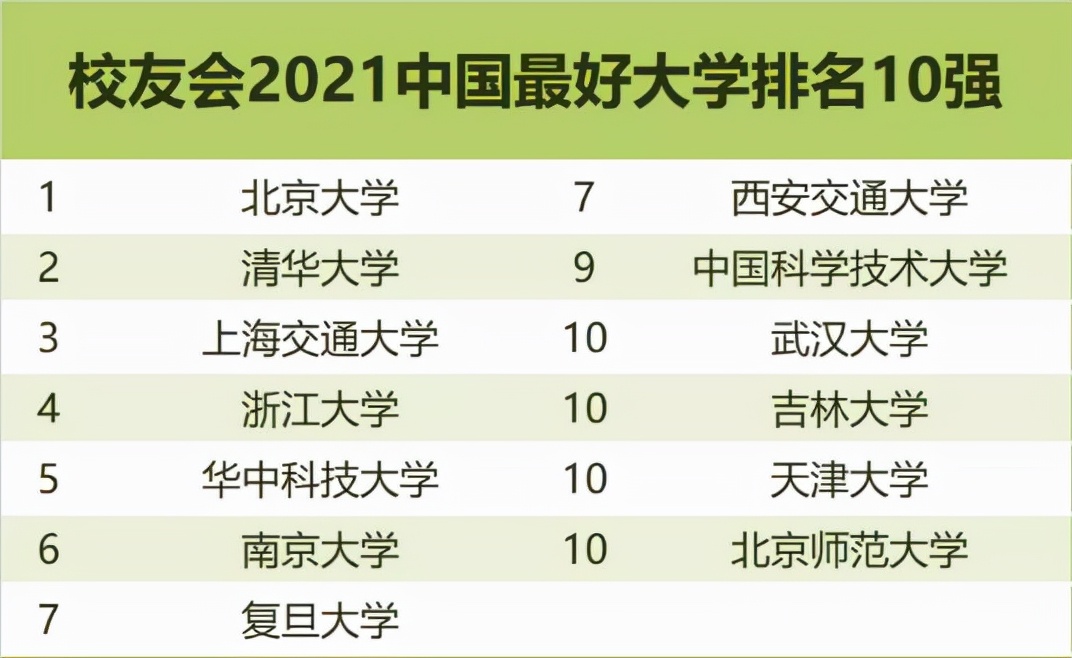 2021中国最好大学排名出炉，清华无缘榜首，四所高校并列第十
