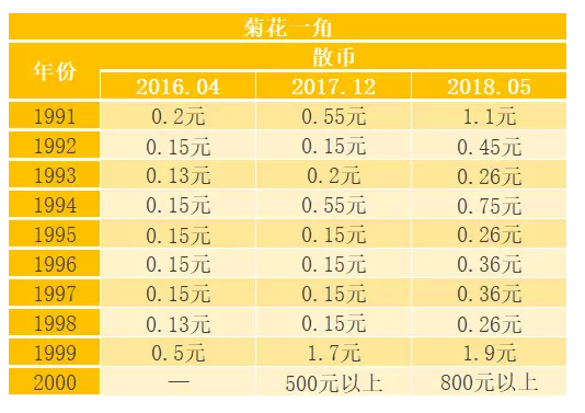 菊花一元硬币哪年的最值钱各年价格表详解