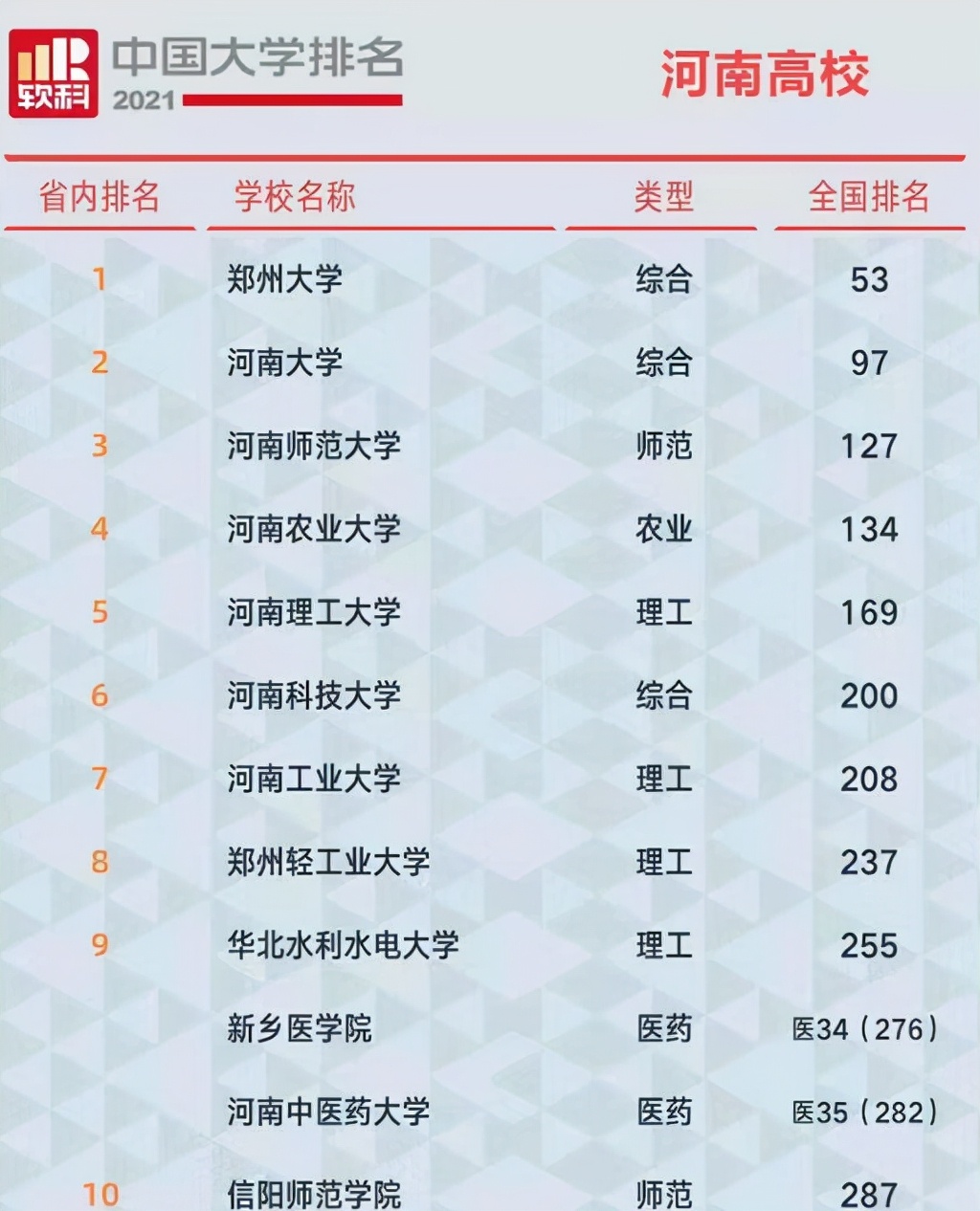 “河南省”大学排名公布，第一名完全没悬念，河南师范勇夺第三