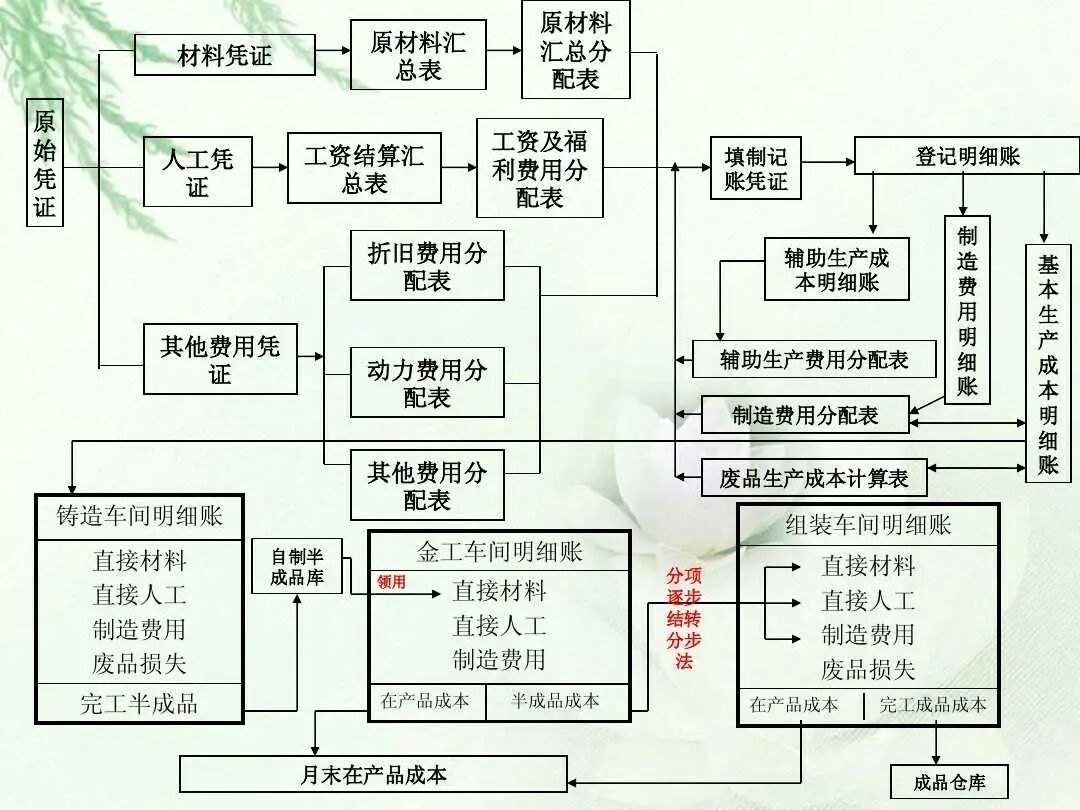 上海女成本会计，亲自做了2022完整版成本核算流程图，十分详细