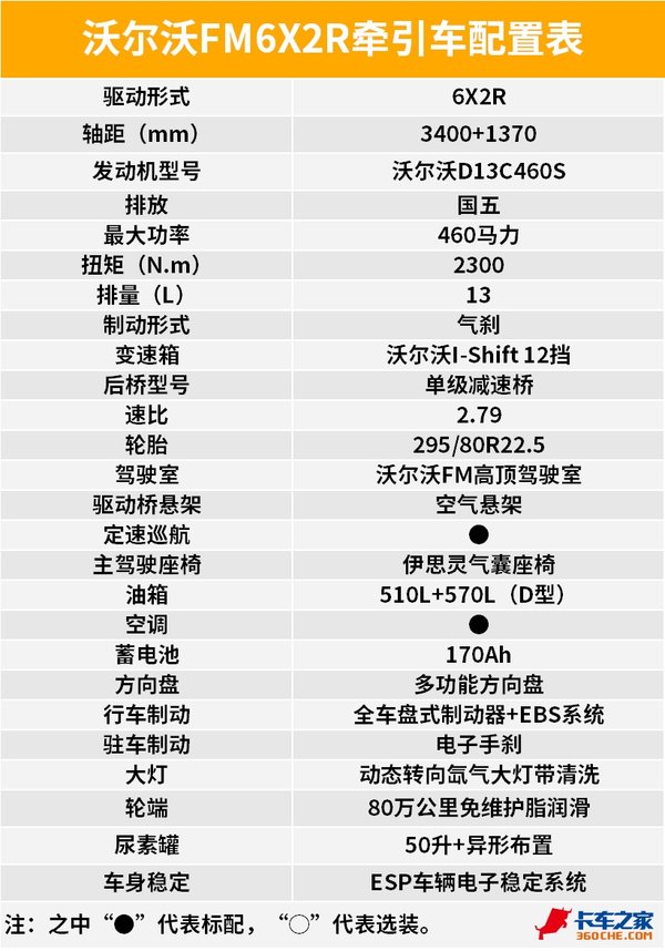 13升460马力，大灯可转向清洗，沃尔沃FM牵引车用细节征服了我